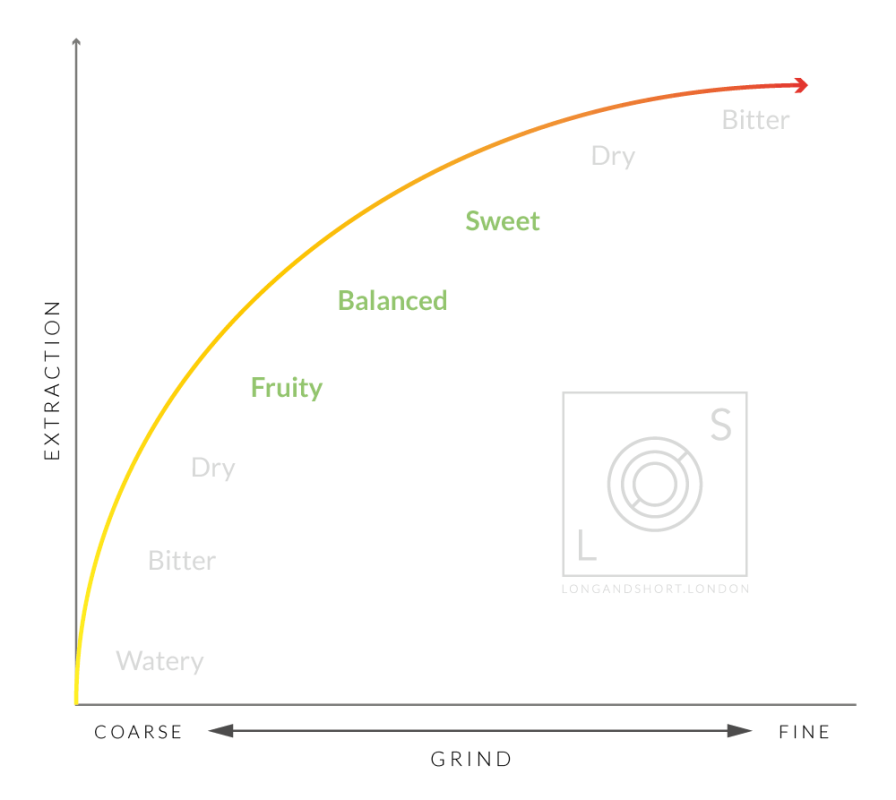 Relationship between grind and flavour in coffee