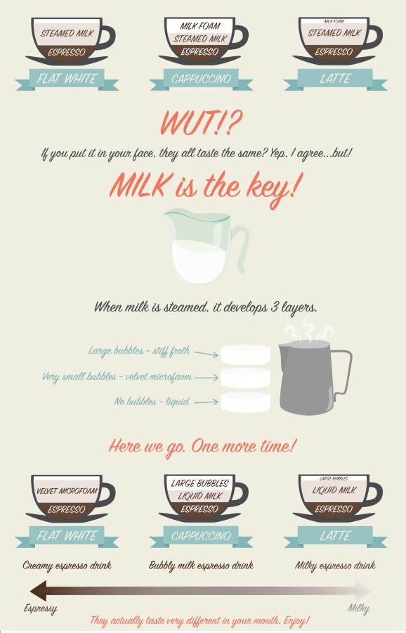 flat white vs latte vs cappuccino