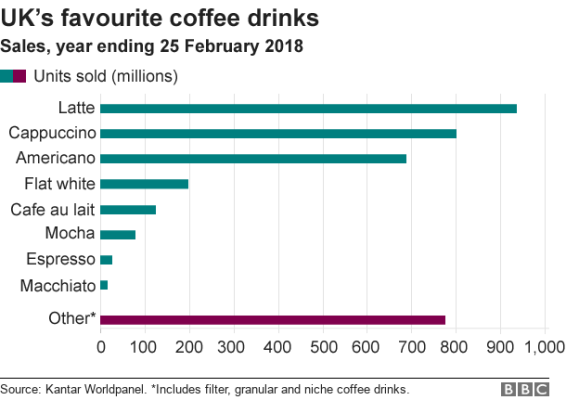 Coffee capita consumption