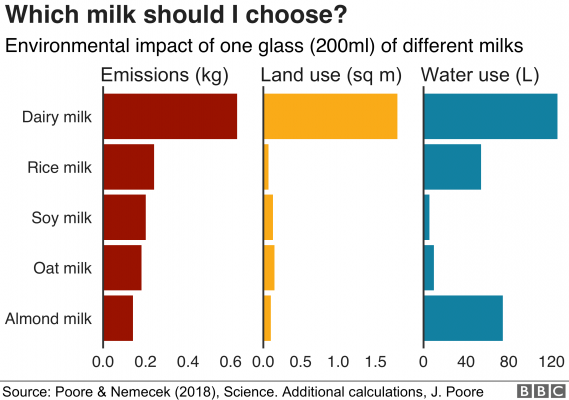 Milk alternatives
