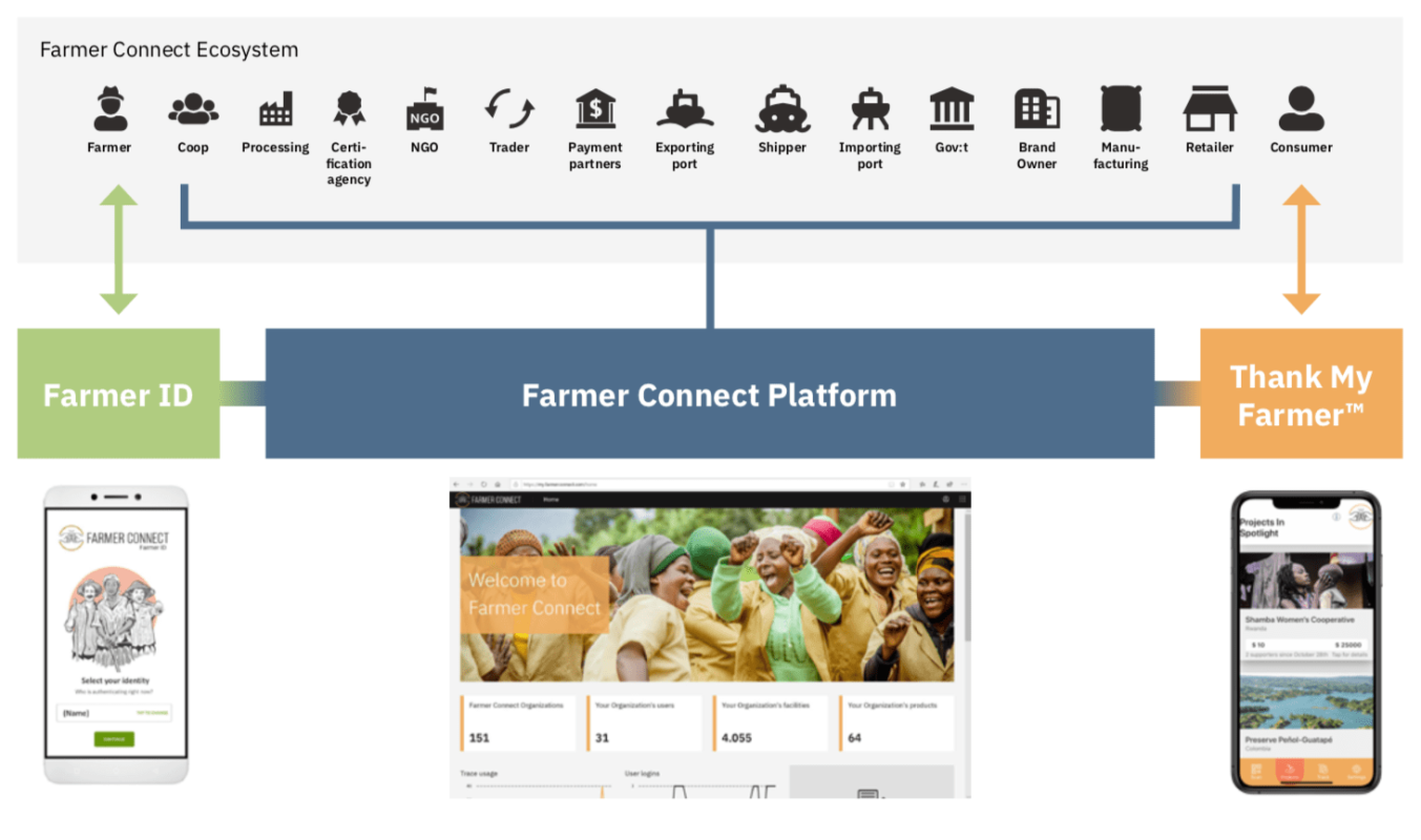 Farmer-connect-ecosystem-diagram-